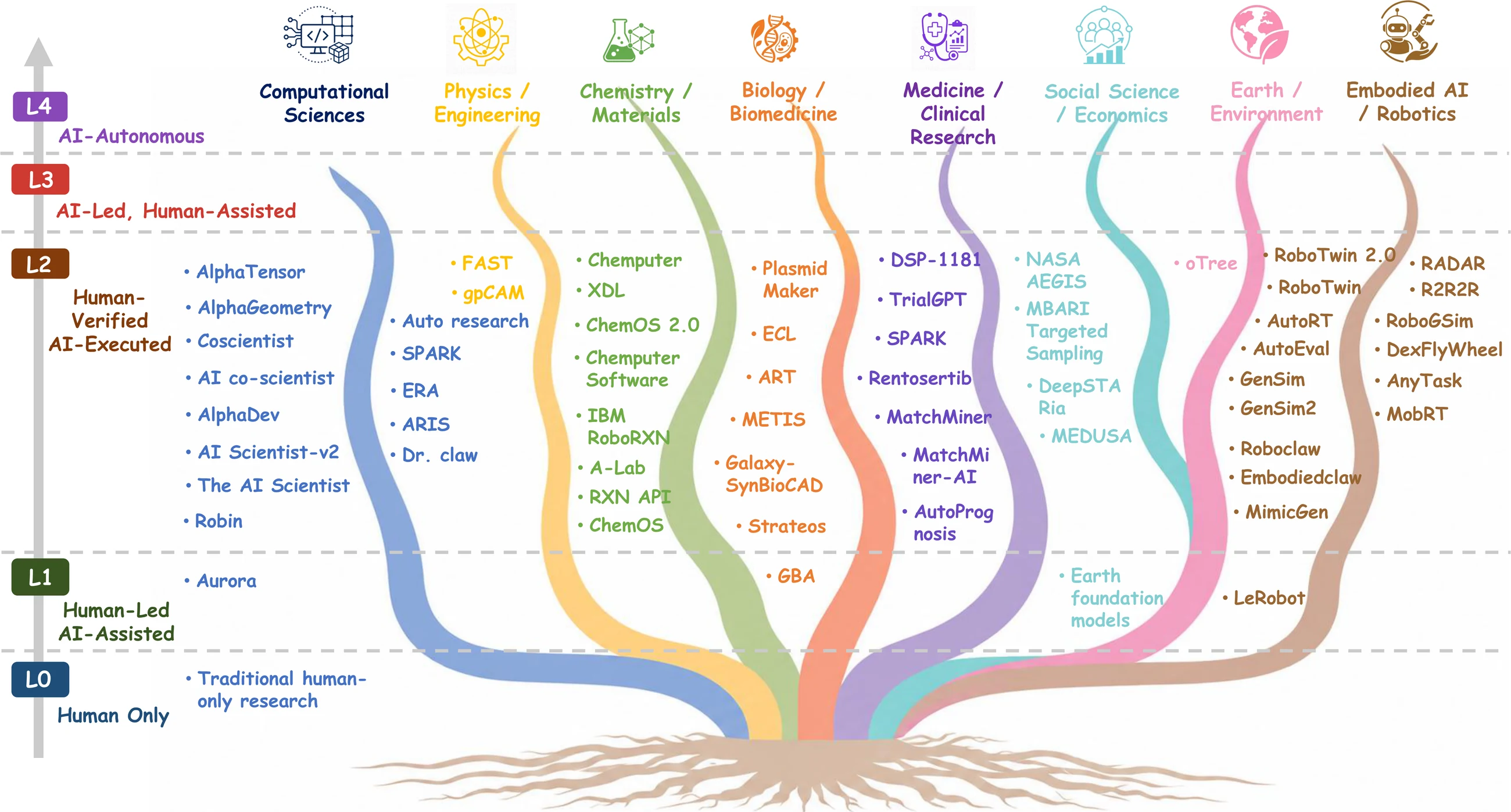 Domain-conditioned autonomy ceilings in AutoResearch across computational science, chemistry, biology, medicine, social science, earth science, and robotics