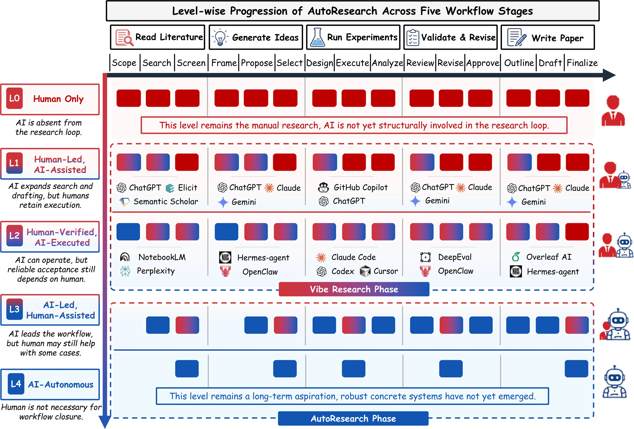 Level-wise progression of AutoResearch across five workflow stages from L0 human-only to L4 AI-autonomous