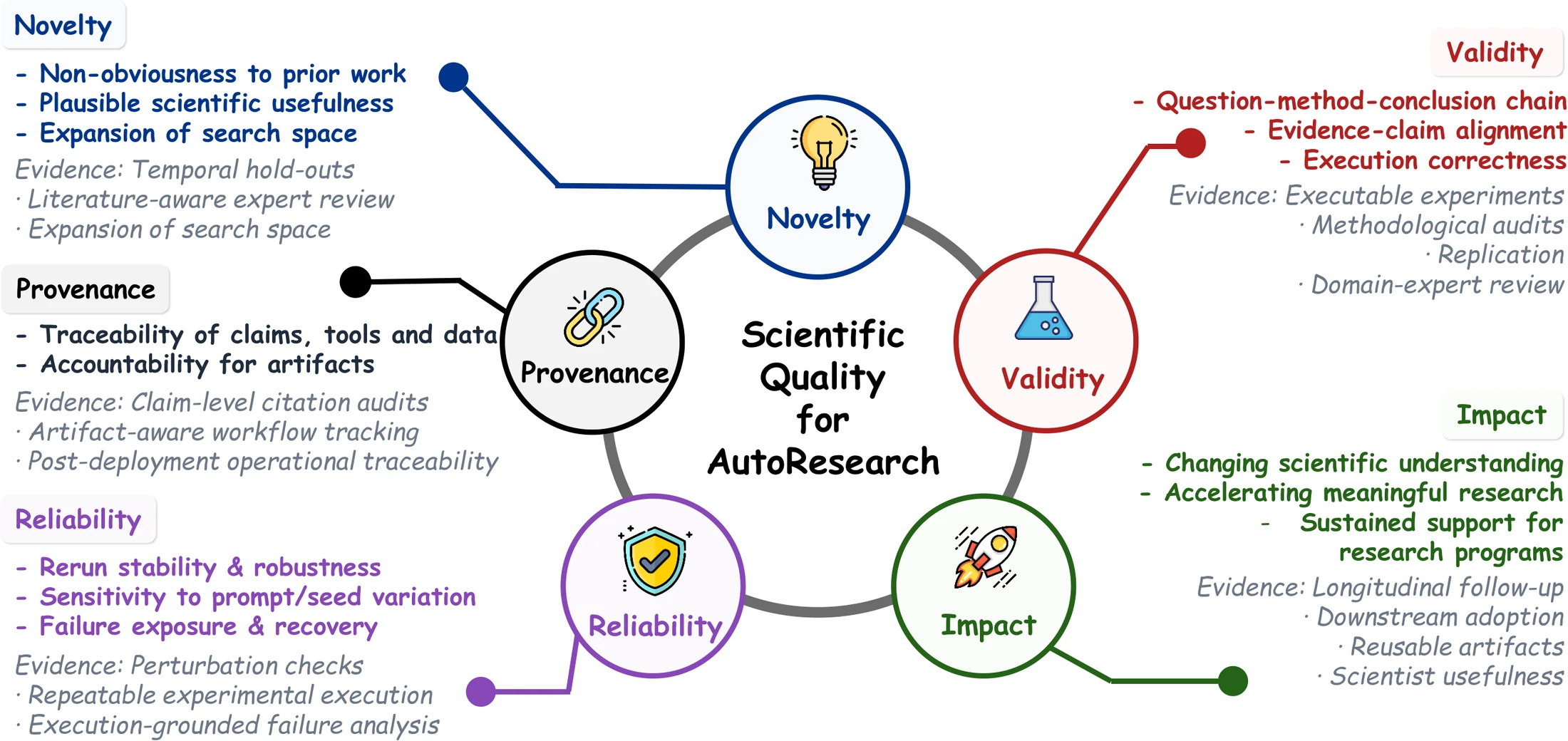 Scientific quality framework for AutoResearch: novelty, validity, impact, reliability, and provenance