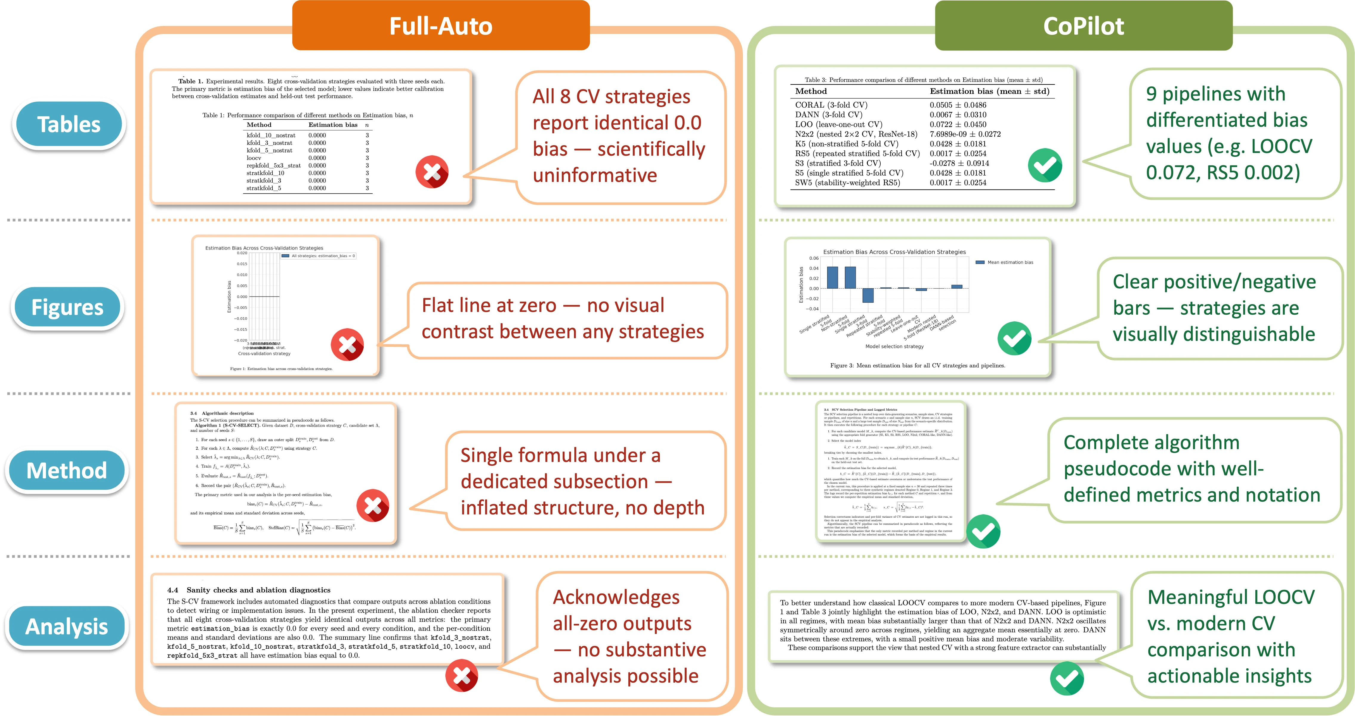 AutoResearchClaw case study comparing Full-Auto and CoPilot outputs on cross-validation strategies