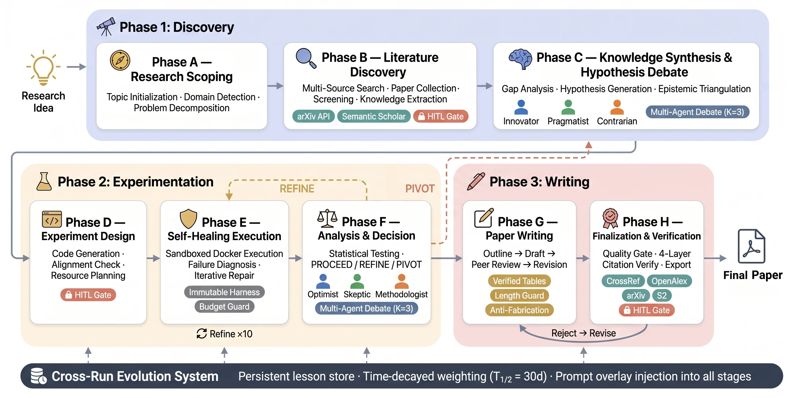 AutoResearchClaw pipeline with discovery, experimentation, writing, HITL gates, self-healing execution, and cross-run evolution