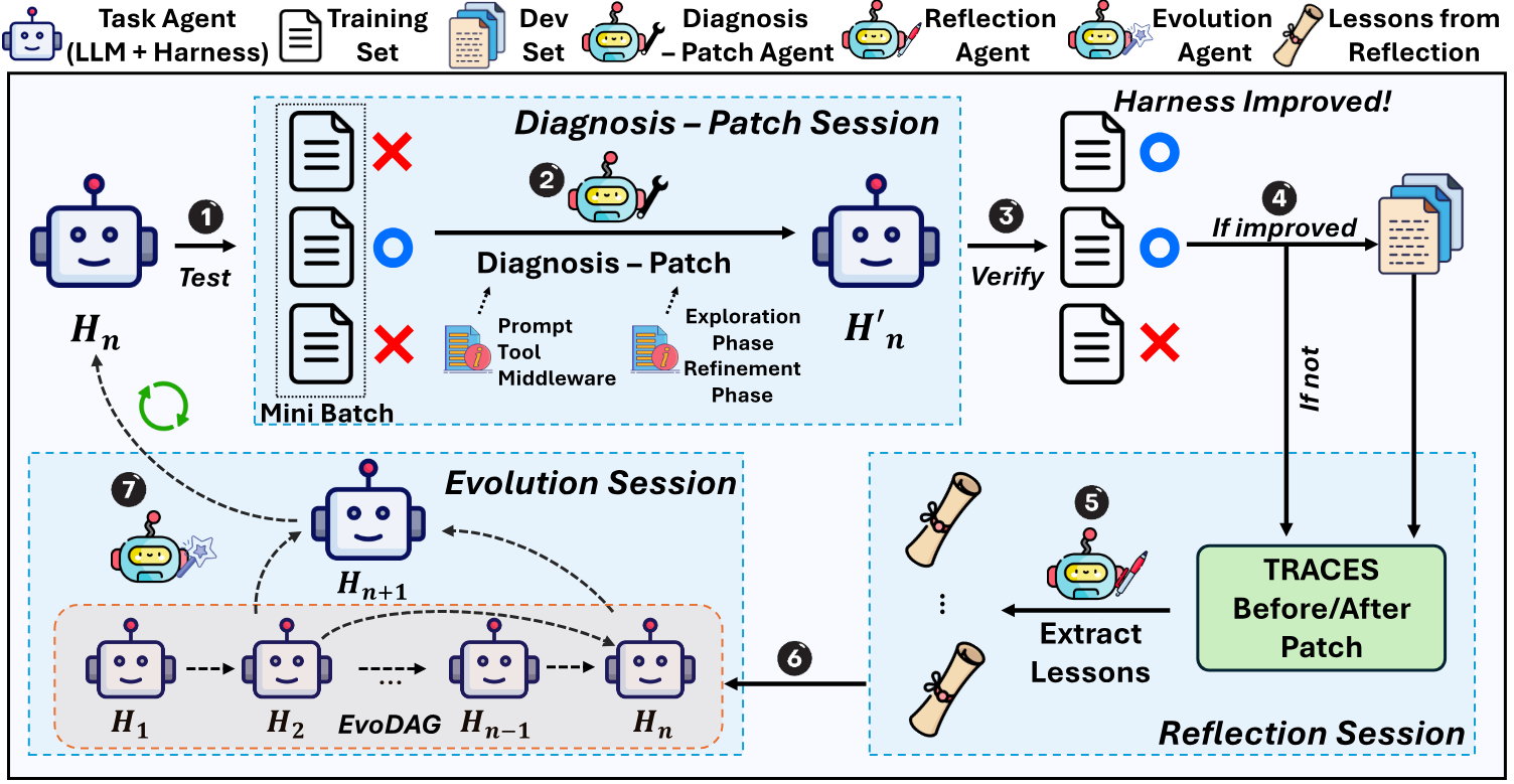 AutoSaddler가 mini-batch 실행, diagnosis-patch, verification, reflection, EvoDAG evolution을 반복해 agent harness를 개선하는 공식 프레임워크