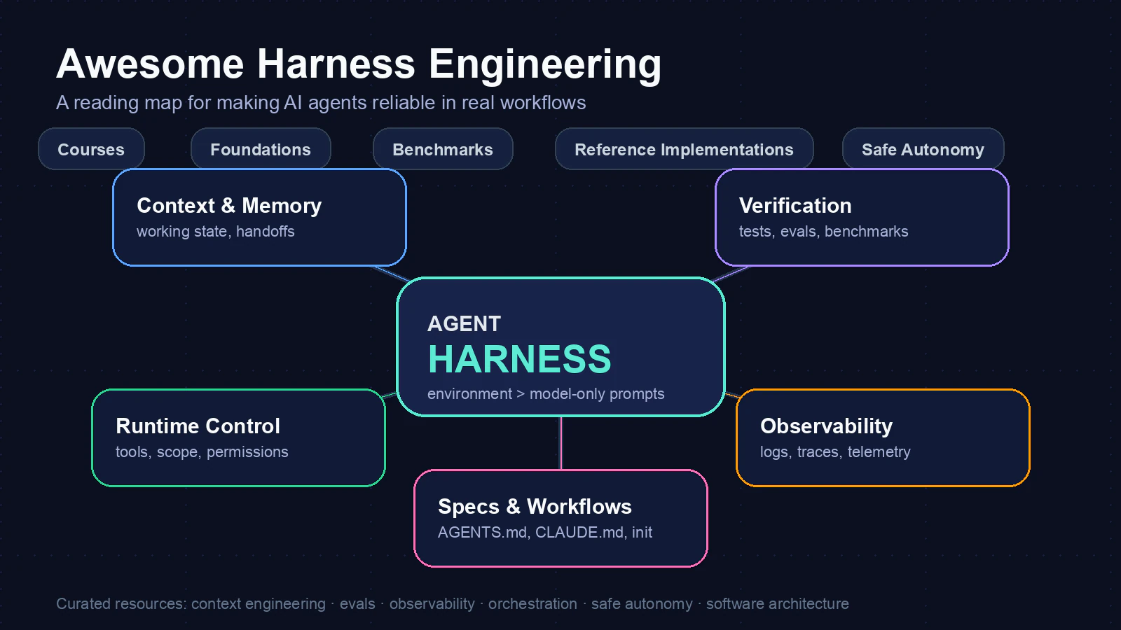 Awesome Harness Engineering reading map showing context, verification, runtime control, observability, and specs around an agent harness