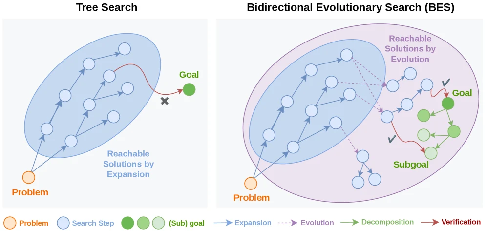 BES paper Figure 1 comparing tree search with bidirectional evolutionary search