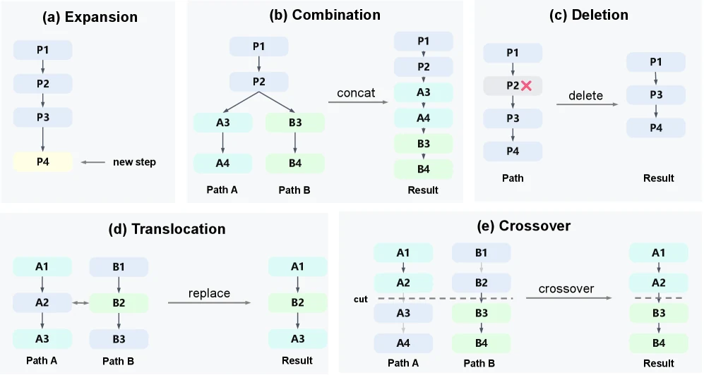 BES paper Figure 2 showing expansion combination deletion translocation and crossover operators