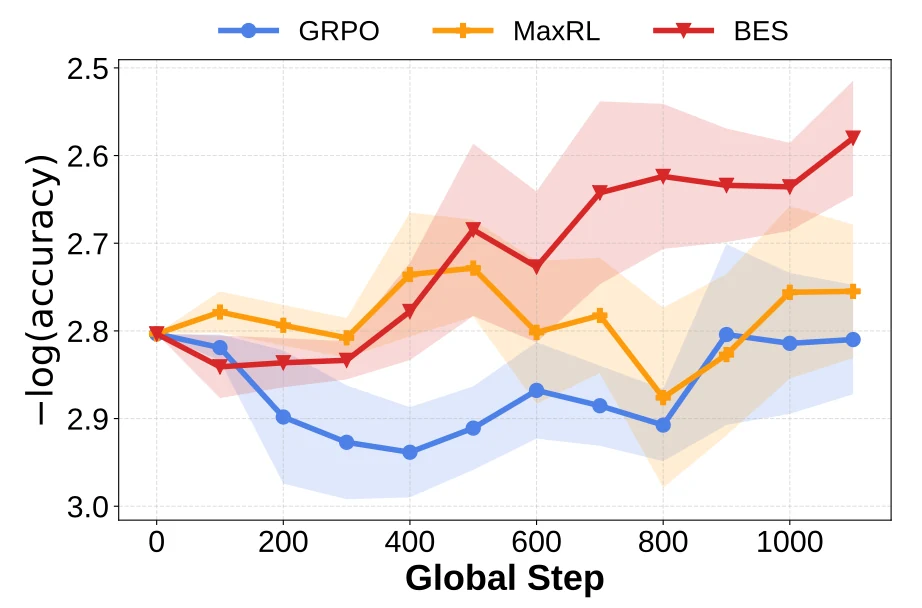 BES logical reasoning validation accuracy curve compared with GRPO and MaxRL