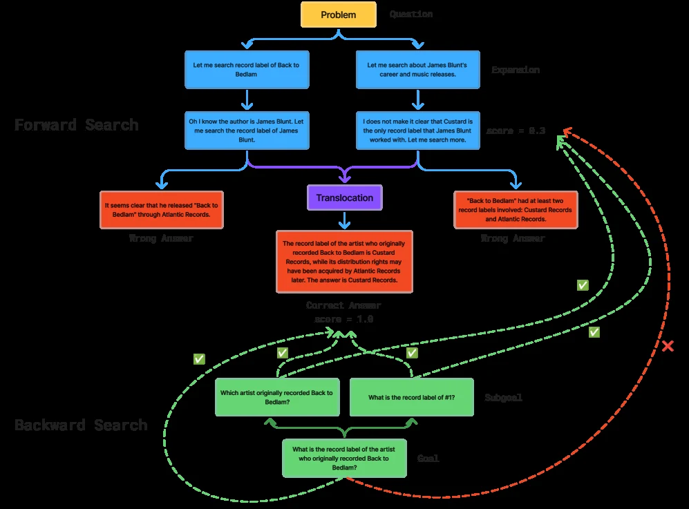 BES paper Figure 5 case study with forward translocation and backward sub-goal decomposition