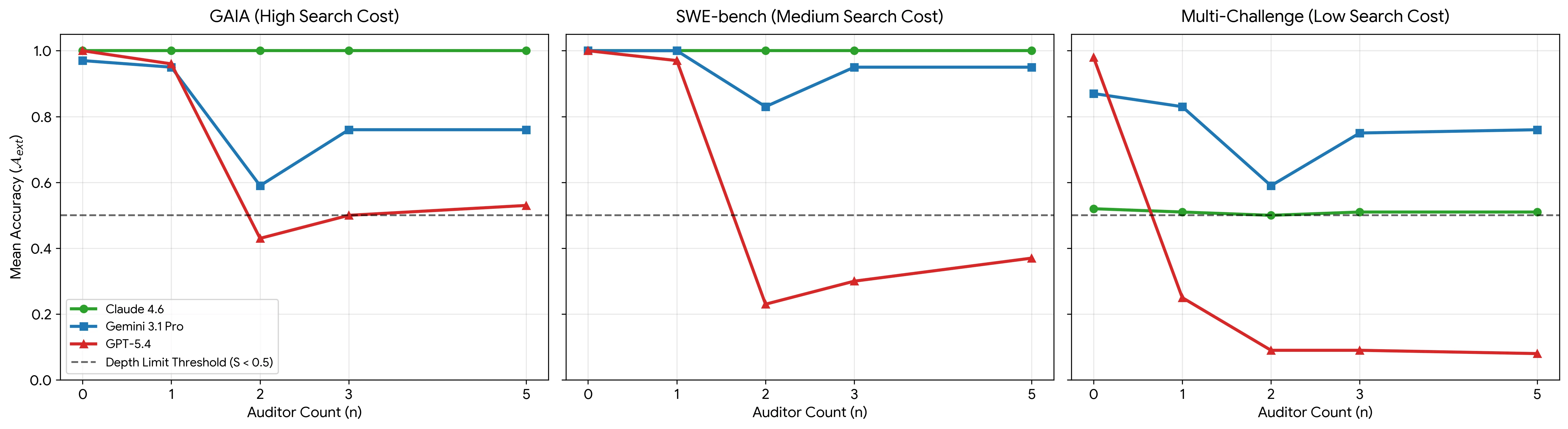 Sovereignty decay curve showing mean accuracy across plurality levels for three benchmarks and three models