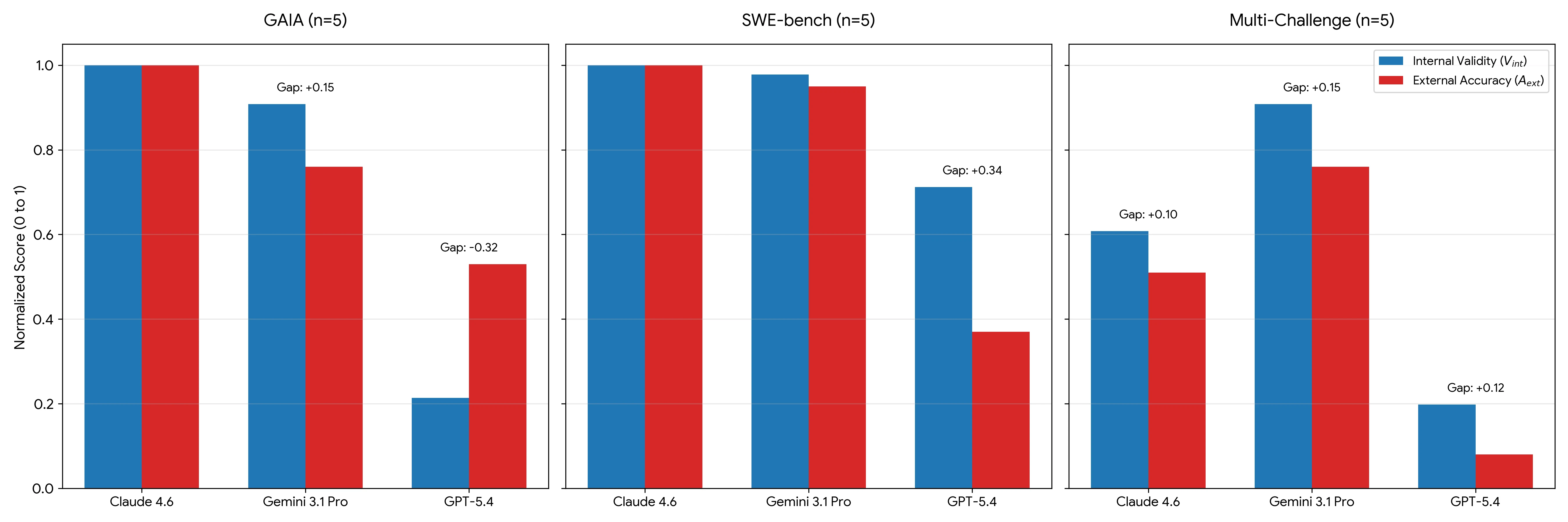 Sovereignty gap plot comparing internal validity and external accuracy at terminal social load