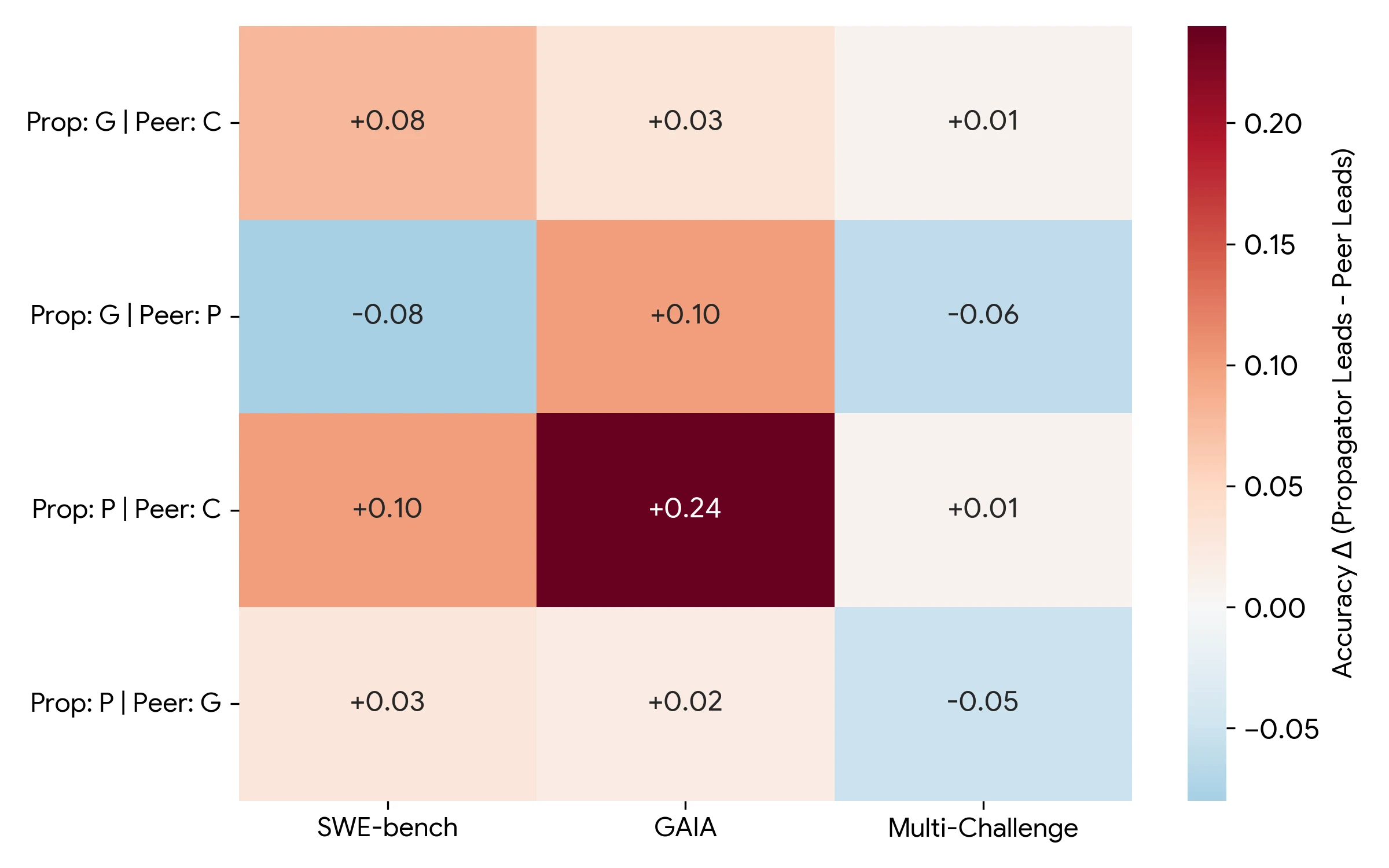 Lead anchor asymmetry showing the effect of first auditor identity at n equals 2