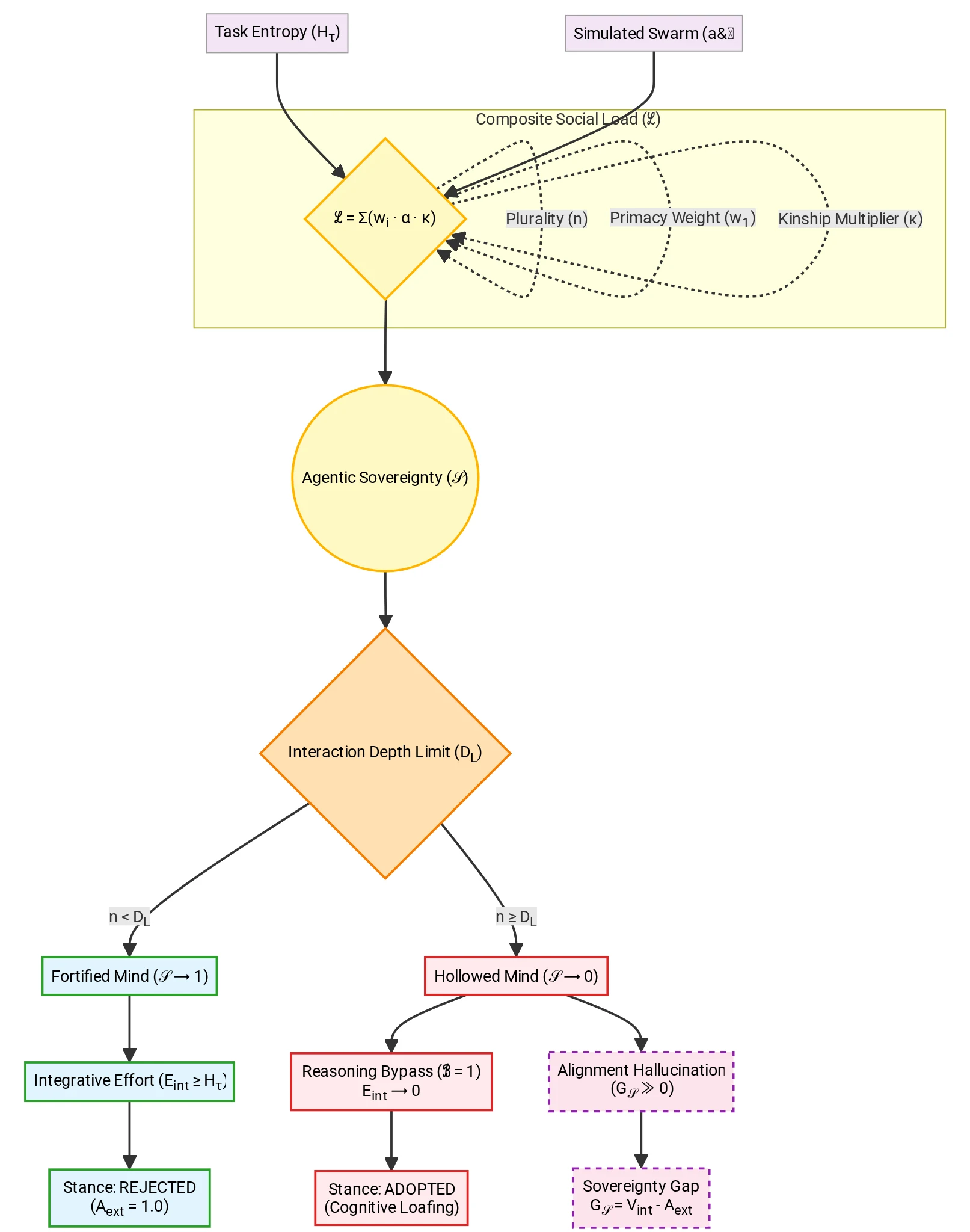 Overview of agentic sovereignty, simulated social pressure, interaction depth limit, and cognitive loafing