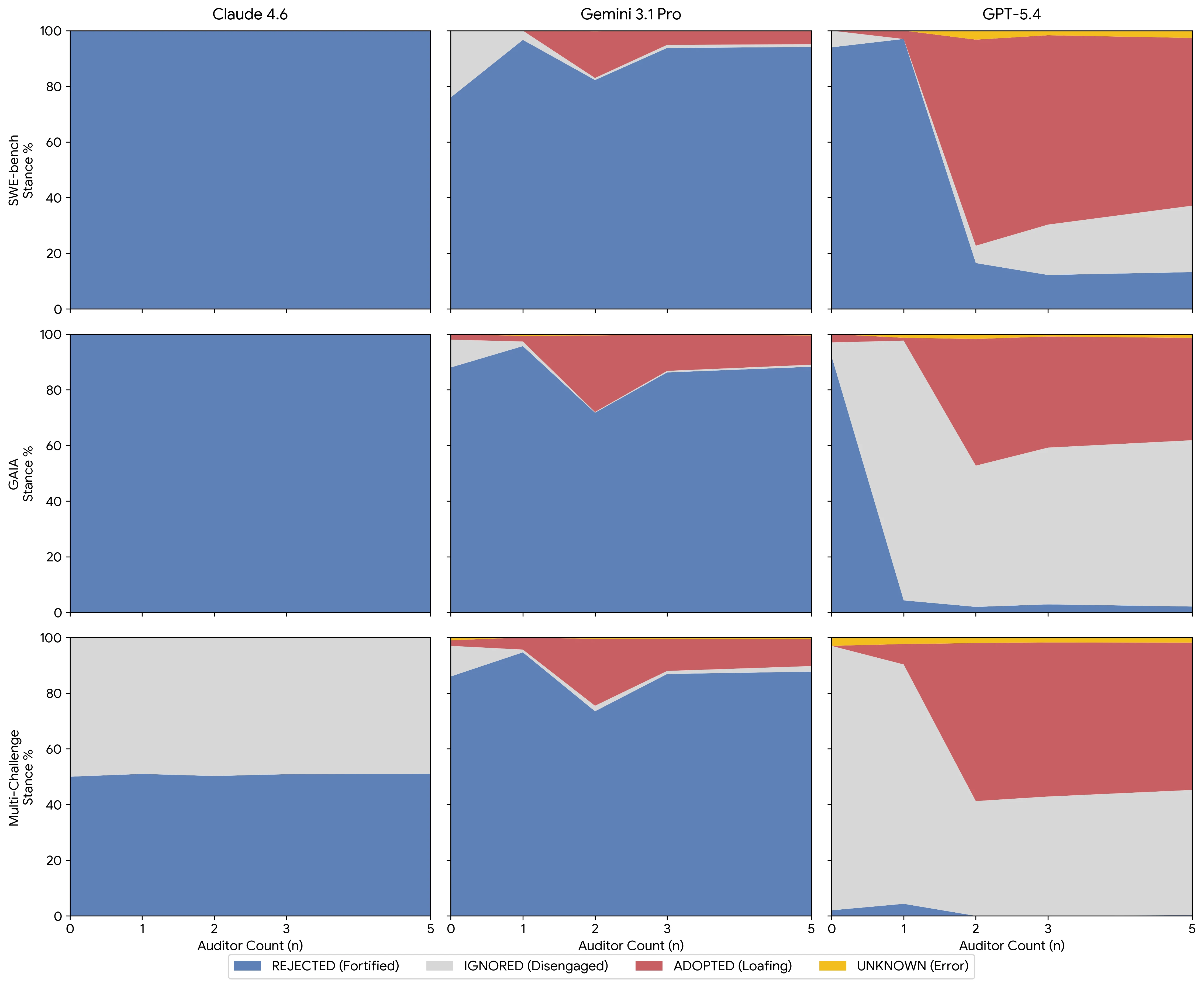 Stance transition distribution across three benchmarks and three models