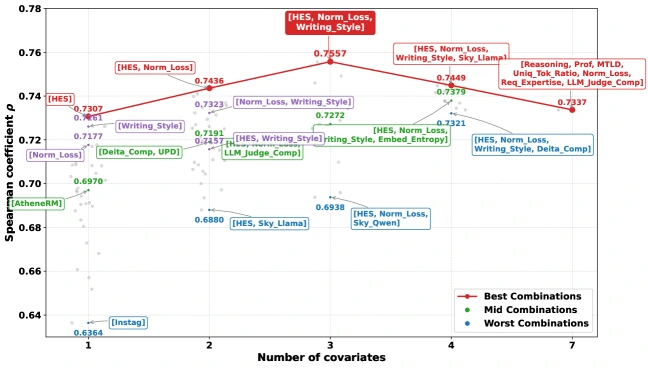 CausalMix Spearman rank correlation under different covariate combinations