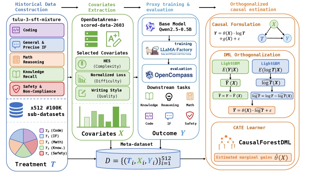 CausalMix pipeline from historical data construction to orthogonalized causal estimation