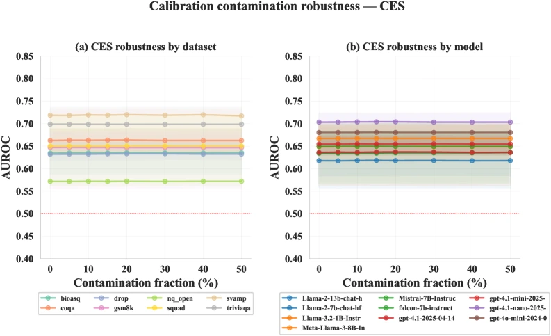 CES calibration contamination robustness