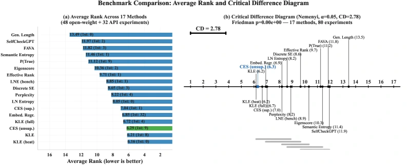Benchmark comparison of hallucination detection methods