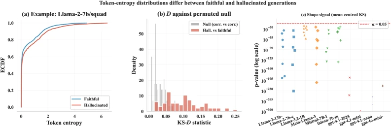 Entropy distributions differ between faithful and hallucinated generations