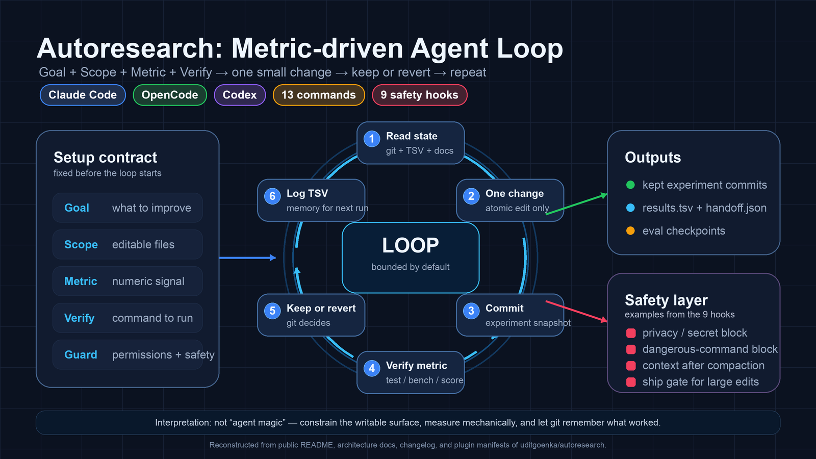Autoresearch metric-driven loop with setup contract, one-change iterations, verification, keep or revert, TSV logging, and safety hooks