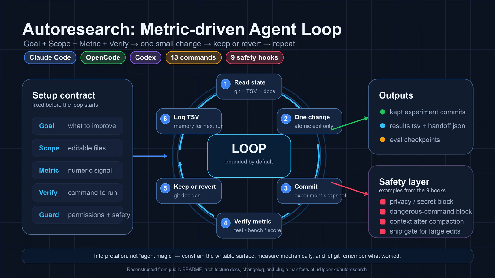 Autoresearch metric-driven loop with setup contract, one-change iterations, verification, keep or revert, TSV logging, and safety hooks