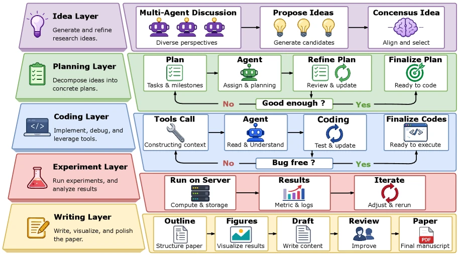 Claw AI Lab workflow with idea, planning, coding, experiment, and writing layers