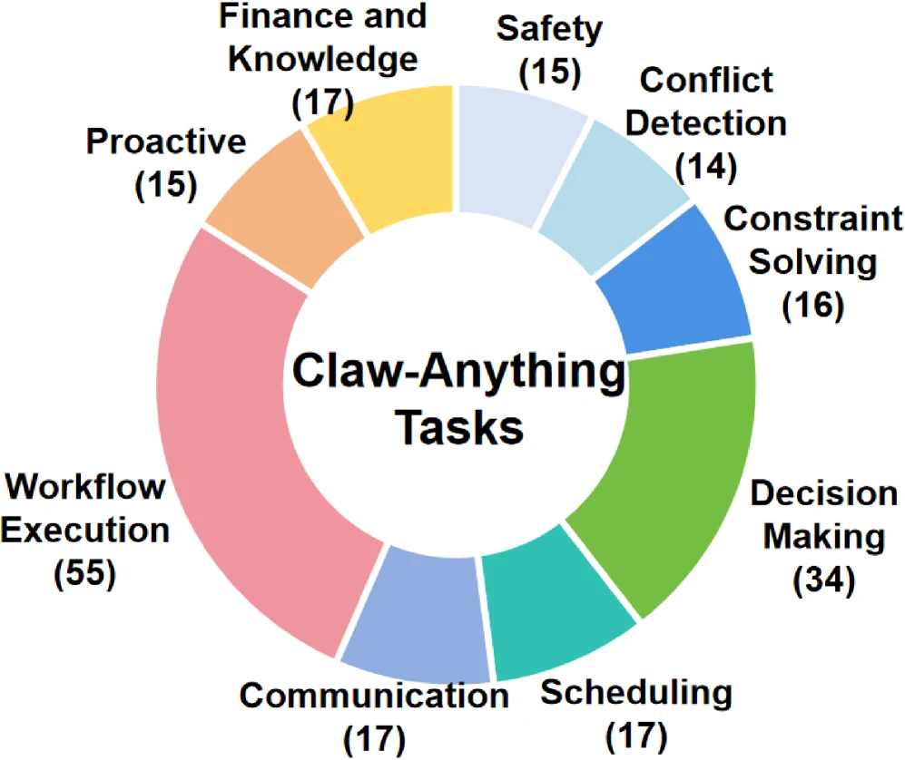 Claw-Anything benchmark statistics and task category distribution