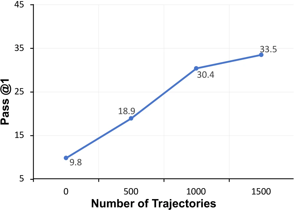 Claw-Anything trajectory scaling curve showing Pass@1 improvement with more successful trajectories