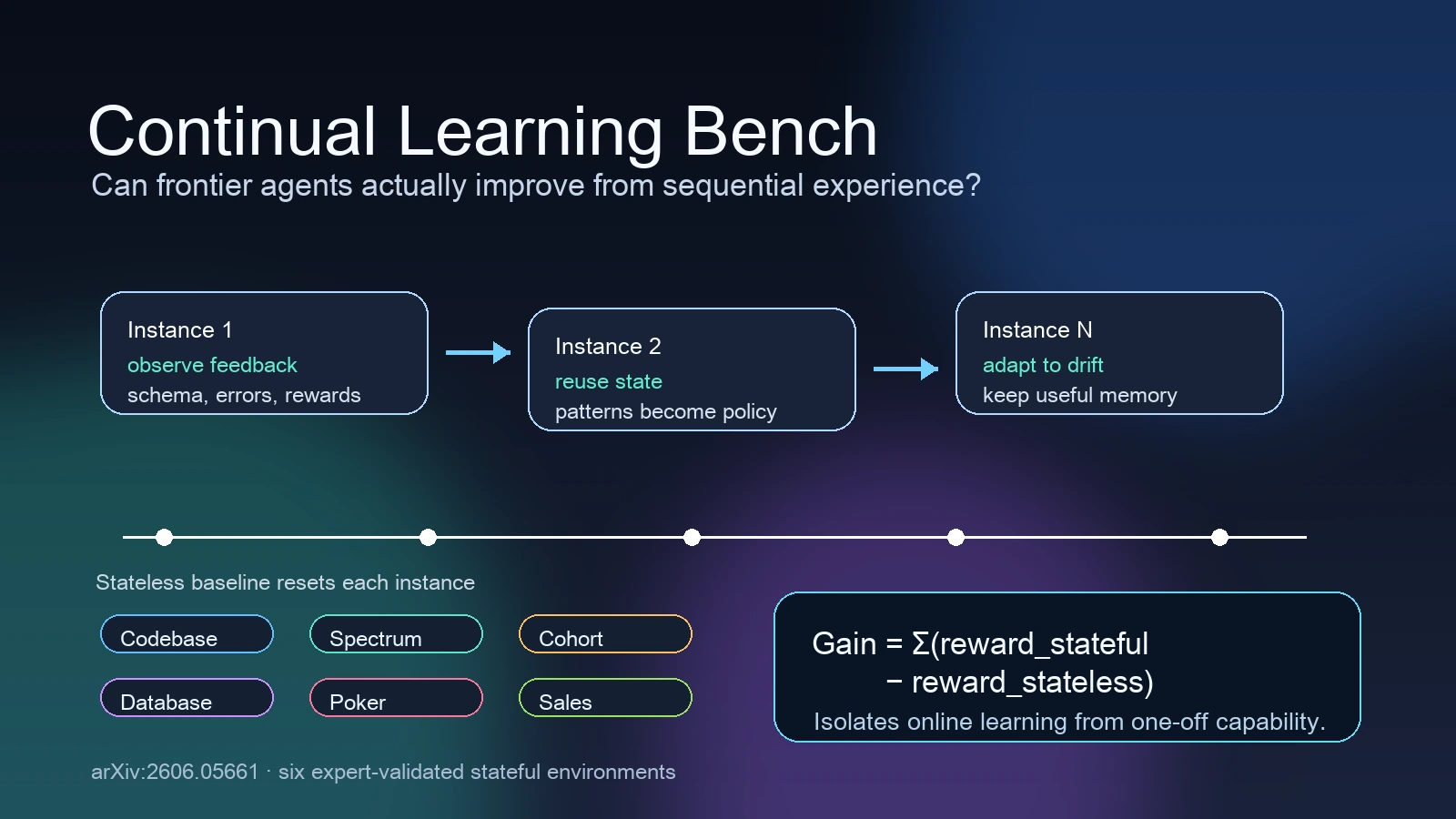 Conceptual illustration of CL-Bench comparing stateful learning across instances with a stateless baseline
