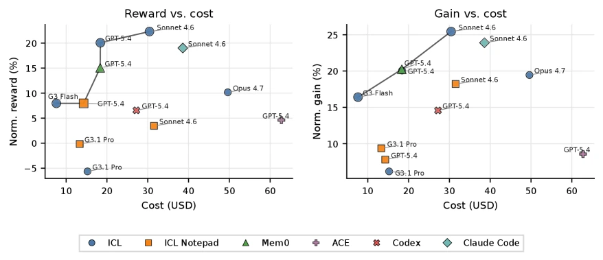 Official CL-Bench aggregate Pareto plots comparing normalized reward and normalized gain against rollout cost