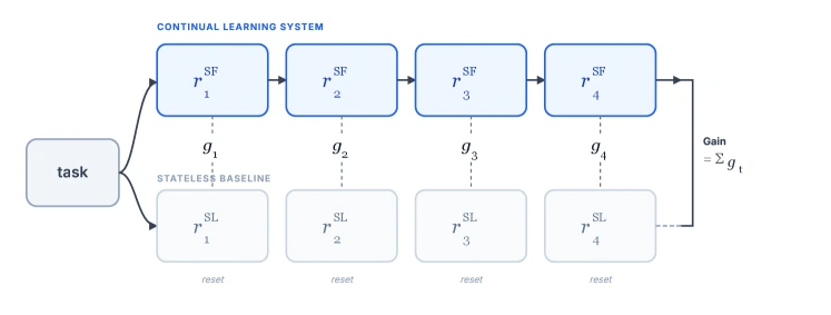 Official CL-Bench gain metric figure comparing stateful and stateless performance on the same instances