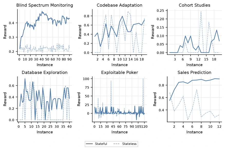 Official CL-Bench learning curves for ICL plus Claude Sonnet 4.6 across six tasks