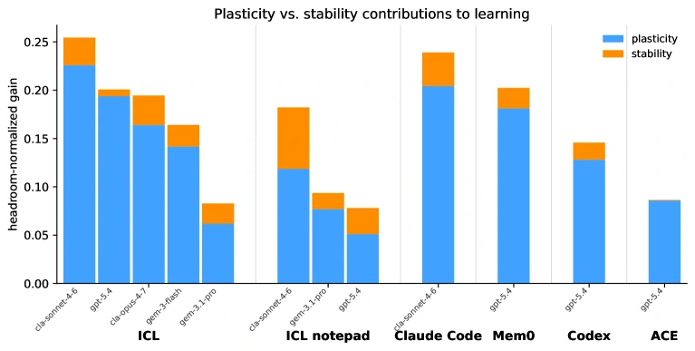 Official CL-Bench figure decomposing normalized gain into stability and plasticity terms
