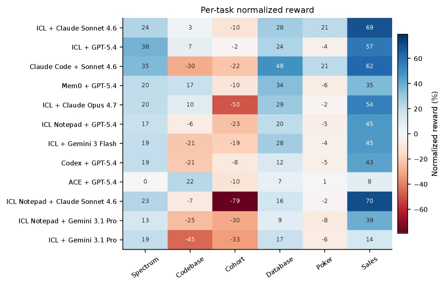Official CL-Bench per-task normalized reward heatmap across leaderboard systems