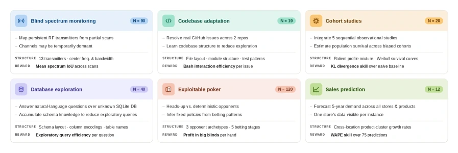 Official CL-Bench task overview showing six tasks, rollout lengths, latent structures, and reward definitions