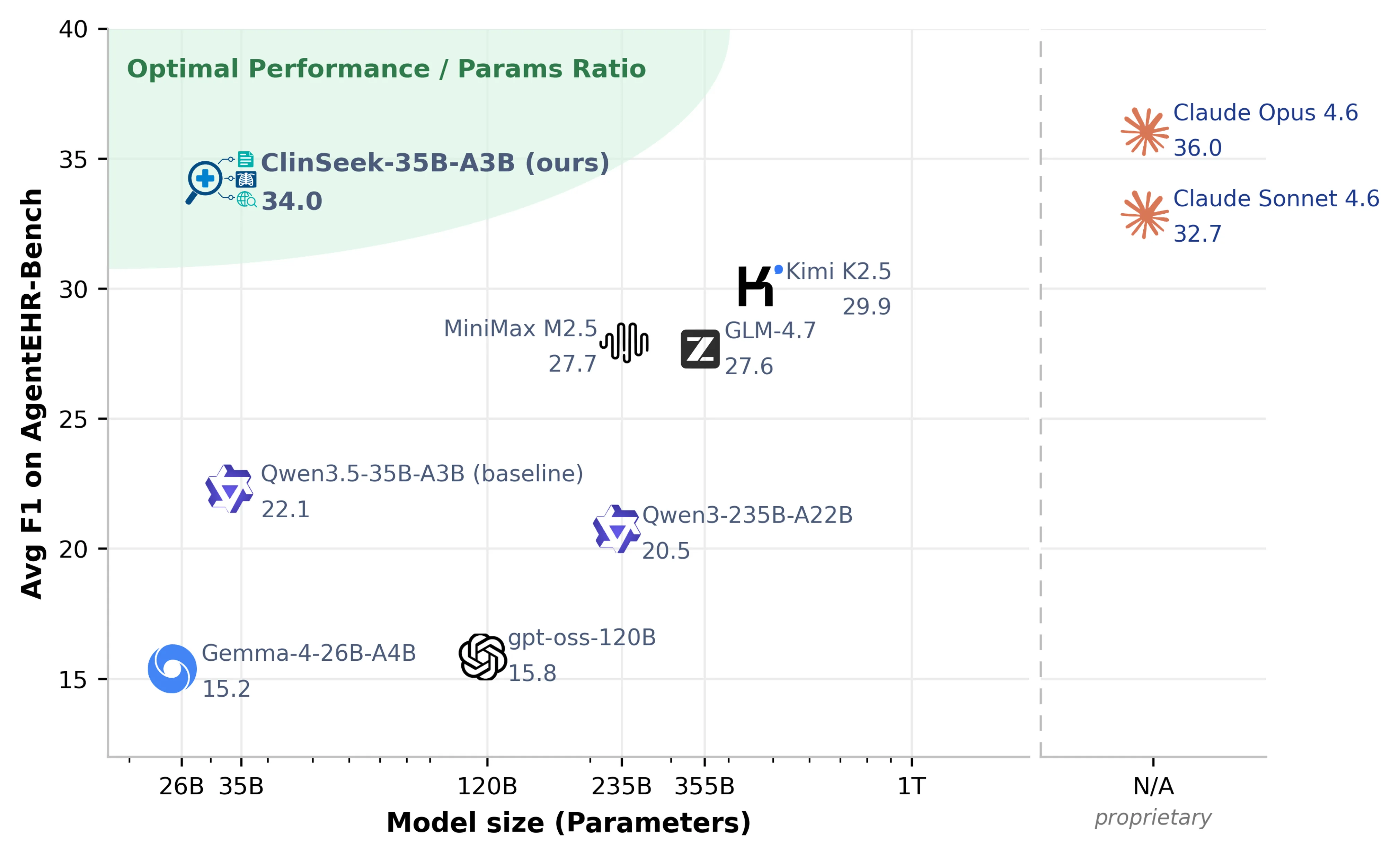 ClinSeek-35B-A3B performance model-size comparison on AgentEHR-Bench