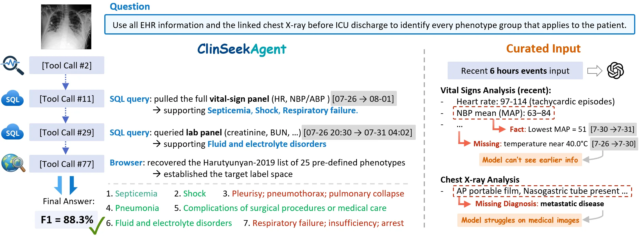 ClinSeekAgent successful multimodal phenotype case study with CXR expert, SQL queries, browser search, and curated input failure