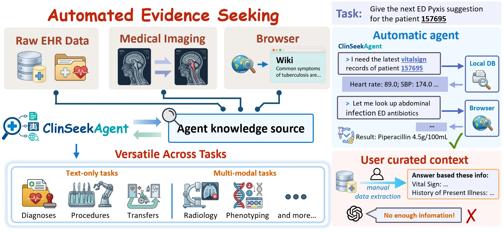 ClinSeekAgent overview with raw EHR data, medical imaging, browser knowledge, and diverse clinical tasks