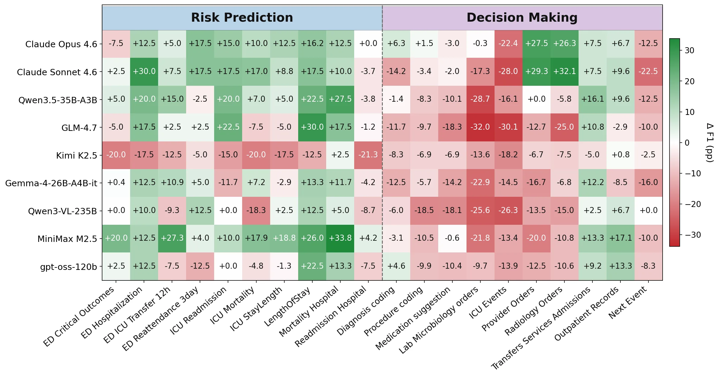 ClinSeekAgent text-only EHR subtask gain heatmap comparing automated evidence seeking against curated input