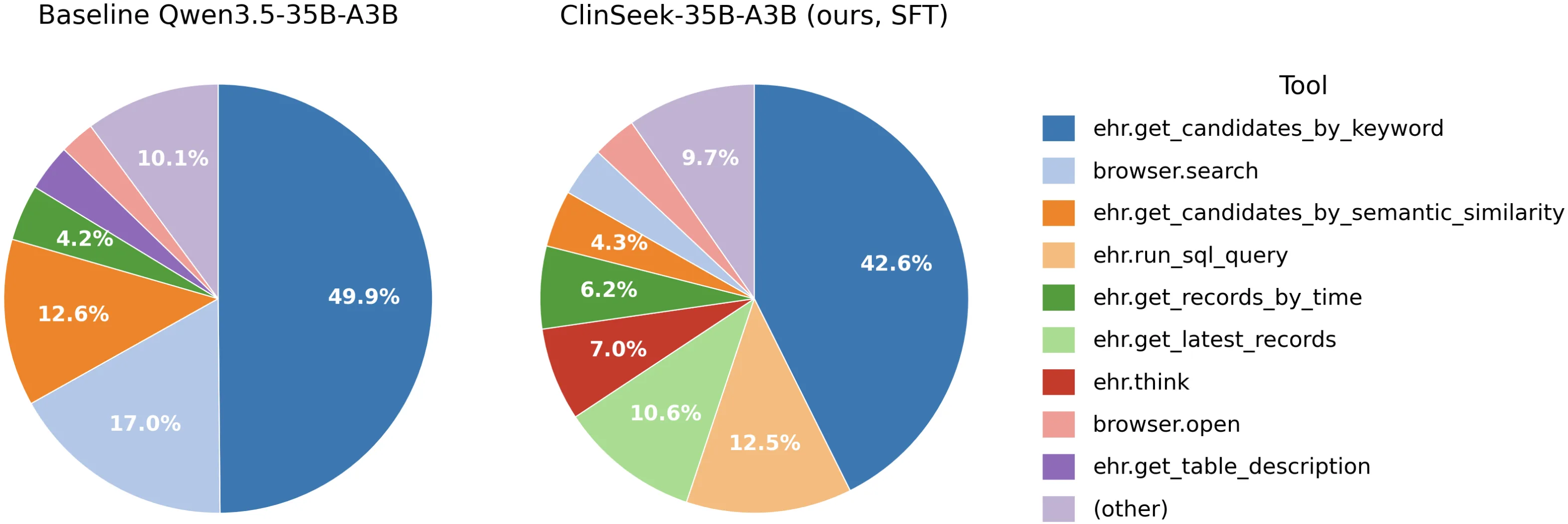 ClinSeekAgent tool-call distribution before and after SFT showing ehr.run_sql_query increase