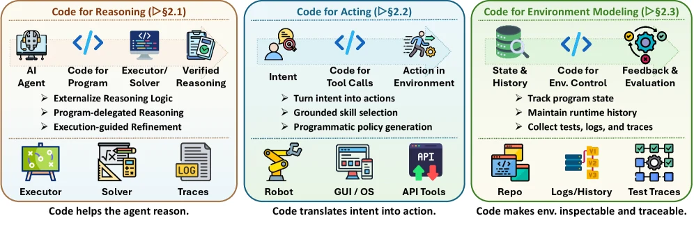 Code as harness interface for reasoning, acting, and environment modeling