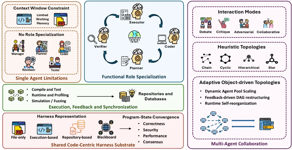 Scaling code harnesses through multi-agent orchestration with role specialization, execution feedback, shared substrates, and adaptive topologies