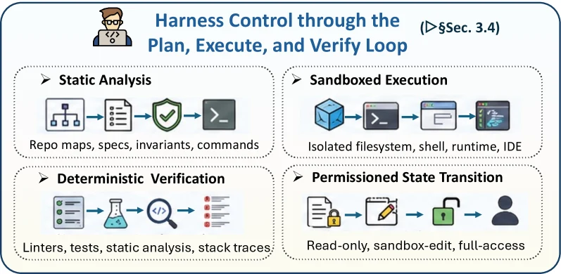 Harness control through the Plan Execute and Verify loop with static analysis, sandboxed execution, deterministic verification, and permissioned state transition