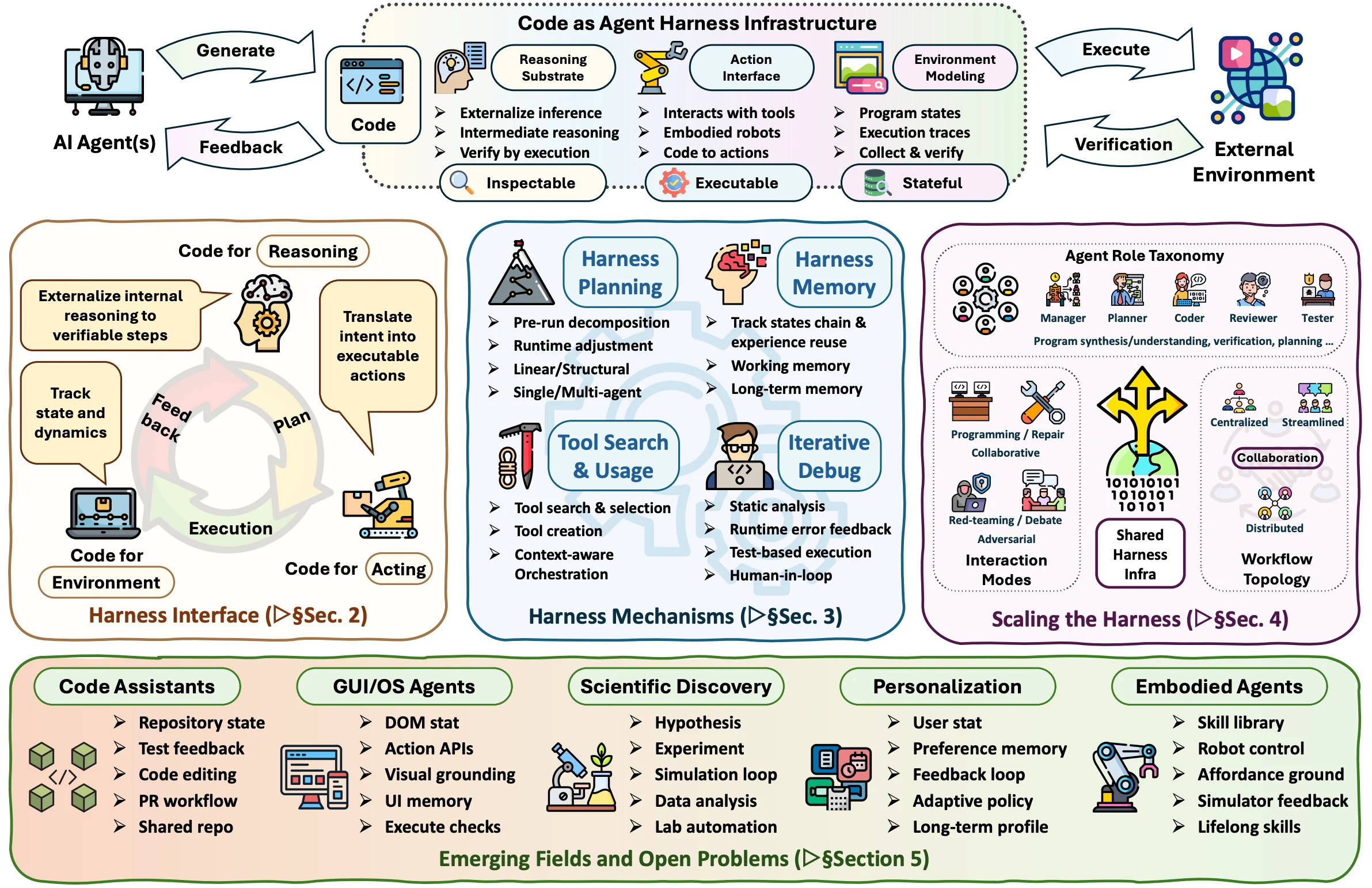 Taxonomy of code as agent harness covering harness interface, harness mechanisms, scaling the harness, and emerging fields