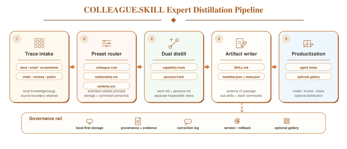 COLLEAGUE.SKILL expert distillation pipeline from trace intake to preset router, dual distillation, artifact writer, and productization