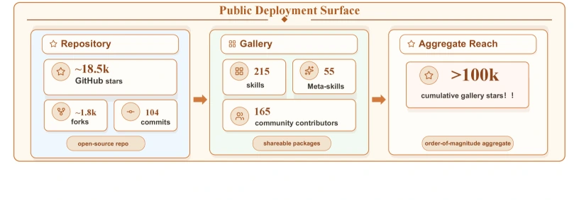 COLLEAGUE.SKILL public deployment surface with repository stars, forks, gallery skills, contributors, and aggregate gallery stars