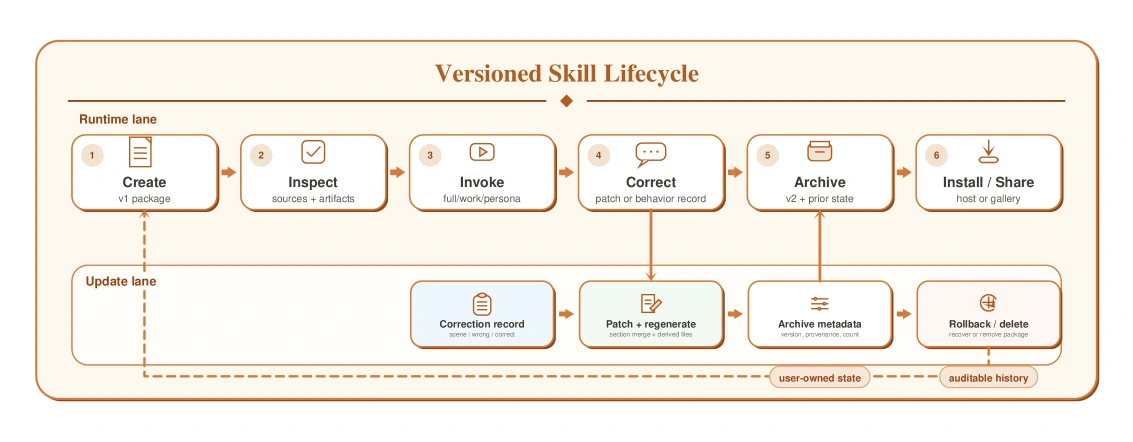 Versioned skill lifecycle with create, inspect, invoke, correct, archive, install or share, and rollback or delete loop