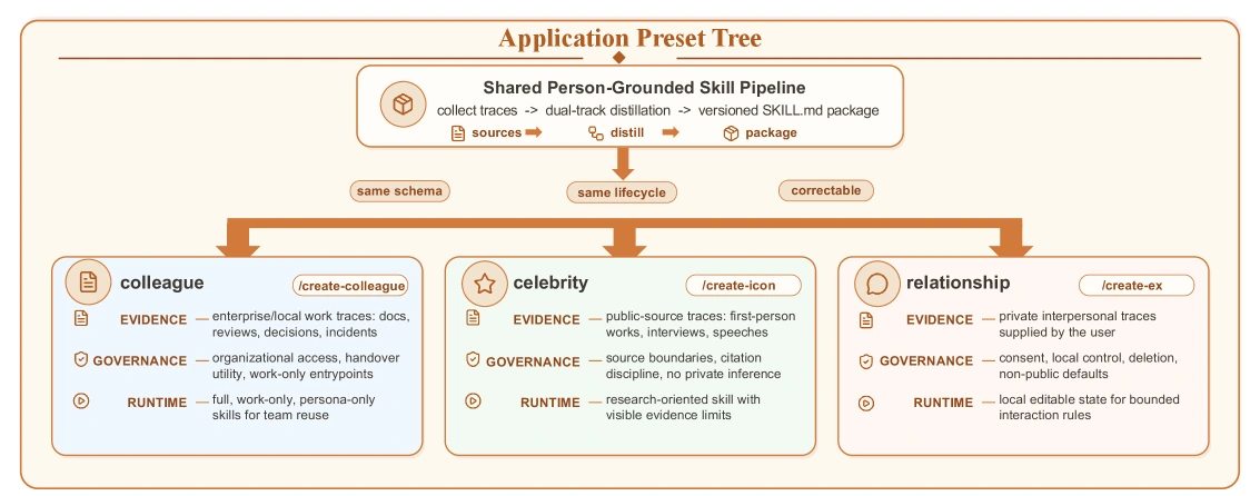 COLLEAGUE.SKILL application preset tree with colleague, celebrity, and relationship families