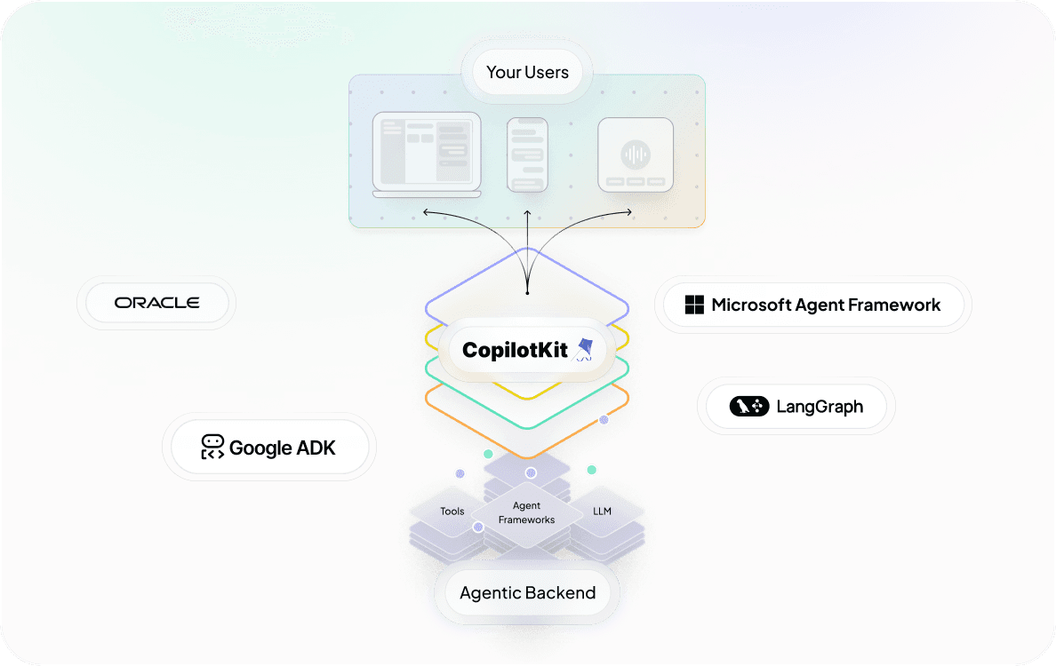 CopilotKit connects user interfaces to agentic backends