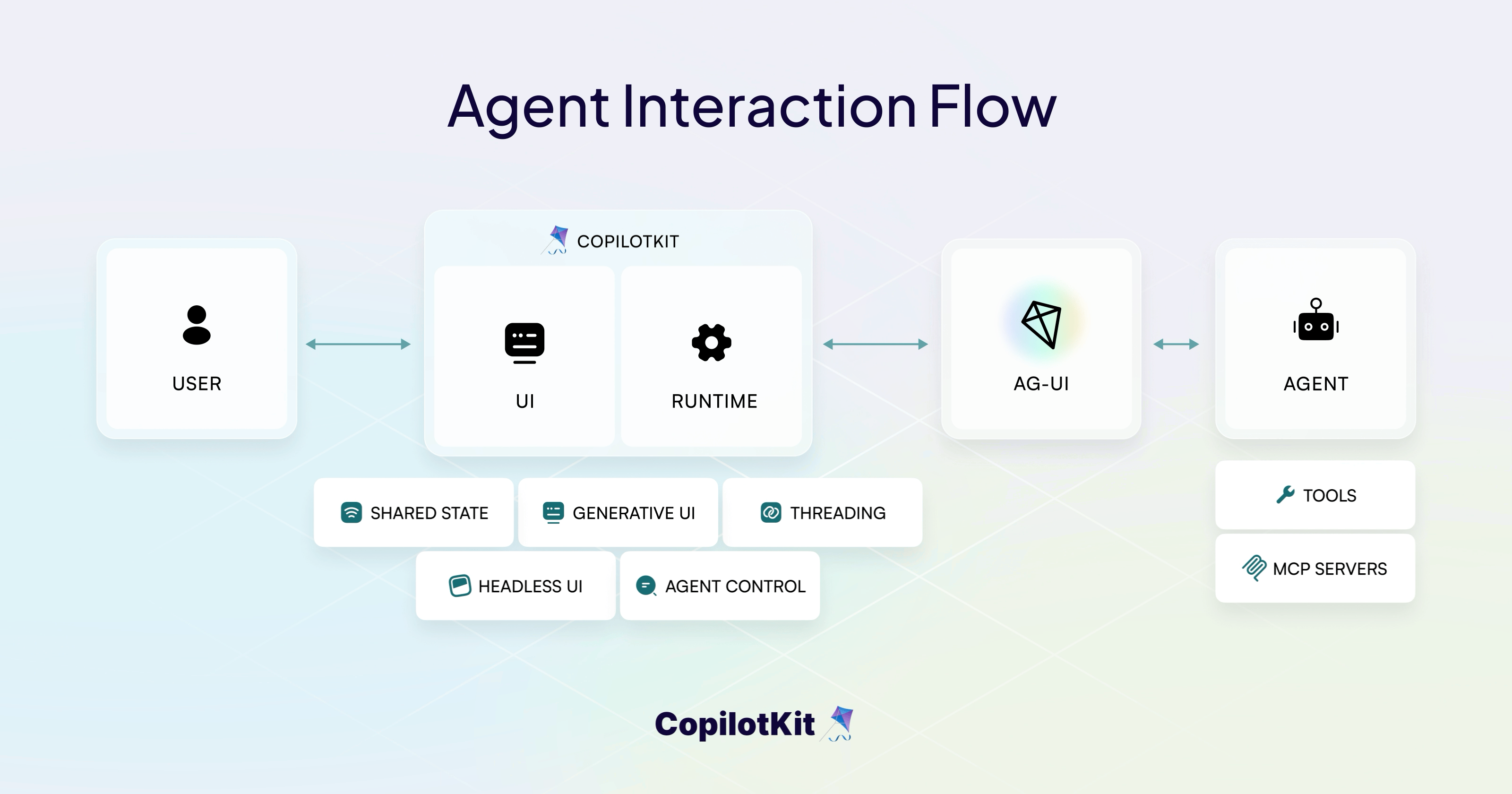 CopilotKit agent interaction flow