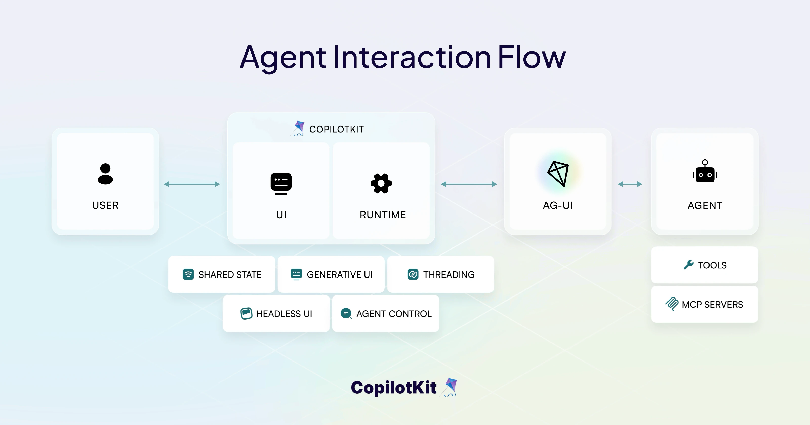 CopilotKit agent interaction flow