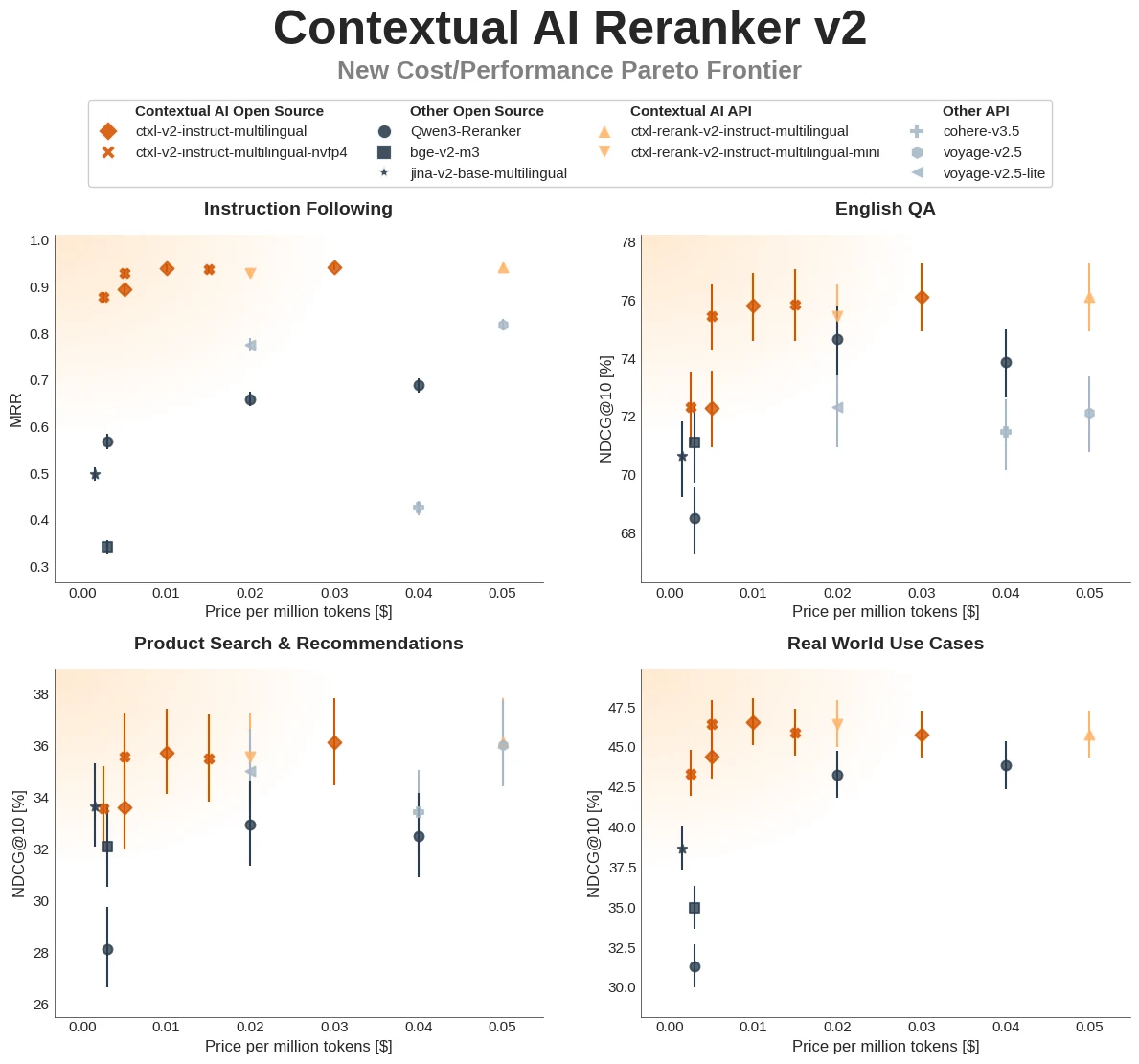 Contextual AI Reranker v2 benchmark figure